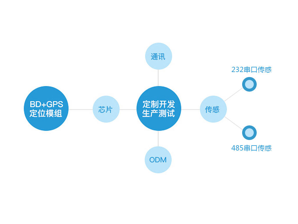 油耗監(jiān)控,油量監(jiān)測